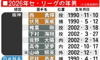 【一覧】年男セパ合計99選手　巨人ドラ1竹丸和幸、中日高橋宏斗…2002年生まれは87人