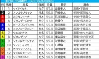 【中山金杯／枠順】Bコース使用も内枠優勢は継続　2頭に1頭が好走「複回収215」の押さえたい伏兵は