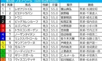 【フェアリーS／枠順】中山マイルでも成績フラット“最多勝利＆高回収”は1、7、8枠　「2.0.3.5」の好枠に不気味な存在浮上