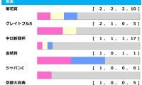 【日経新春杯／前走ローテ】菊4着ゲルチュタールは連対率100％該当　ライラックは「0.0.0.5」の不振データに抵触