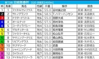 【日経新春杯／枠順】直近「全6勝が1桁馬番」ゲルチュタールに馬券内率75％　“外枠×先行力”の伏兵なら押さえる価値あり