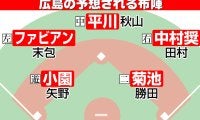 【広島】予想布陣イラスト＆オーダー　投手は栗林ら先発転向、攻撃陣は昨季２冠の小園ら中心