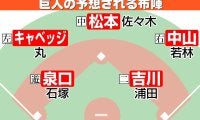 【巨人】予想布陣イラスト＆オーダー　FA松本剛が新リードオフマン候補　岡本の穴埋める存在カギ