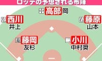 【ロッテ】予想布陣イラスト＆オーダー　種市、小島を軸にローテ確立へ　走塁と長打力かみ合えば
