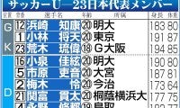 【Ｕ23日本代表】決勝スタメンに佐藤龍之介、大関友翔、市原吏音ら　準決勝から４人変更