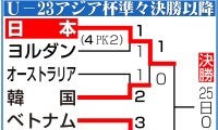 【Ｕ23日本代表】小倉幸成が決勝２発目　堅守中国相手にスーパーミドル２本
