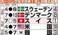 【カーリング】日本代表フォルティウス、あと何勝すれば1次リーグ突破できる？／過去の実績から