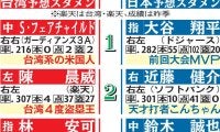 【WBC】１番大谷、３番鈴木、４番吉田、５番岡本、６番村上／侍ジャパンVS台湾　予想スタメン