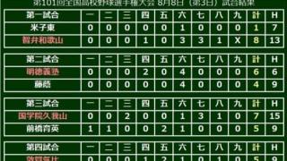 【高校野球】国学院久我山が甲子園初勝利！　智弁和歌山、明徳義塾、敦賀気比が初戦突破