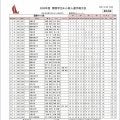 西宮沖で新人戦。関西学生ヨット新人選手権成績