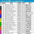 【七夕賞／枠順】シリウスコルトが枠×脚質で「5.2.2.7」の好データ該当　今年はBコース替わりで内枠勢にもチャンス広がるか