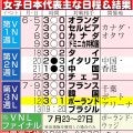 【バレー】日本、２セット連続で落とす　ブラジルに先行も高いブロックなど５連続失点で逆転許す