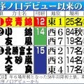 安青錦の12場所目での金星は最速記録　付け出しデビュー含むと５場所の逸ノ城が最速