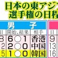 【日本代表】ジャーメイン良Ｖ弾「いいところに入っていけた」得点王＆MVPでＷ杯メンバー入りも