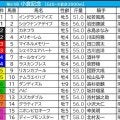 【小倉記念／枠順】ハピが“馬券内率50.0％”該当　「5.2.2.8」単回収値481の高回収で狙いが立つ馬は