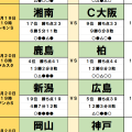7月19・20日｢Jリーグ勝敗｣予想(2)首位を｢満員御礼｣ホームに迎えた鹿島は｢4戦連続｣、E-1選手権が｢負担｣となった広島は｢降格圏｣新潟にまさかの