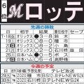 【ロッテ】先週のMVP＆今週の展望　サモンズ快投再現に期待