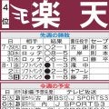 【楽天】先週のMVP＆今週の展望　Ａクラスへ重要なオリックス３連戦