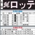 【ロッテ】先週のMVP＆今週の展望　頼れる西川史礁、８月も好調維持できるか