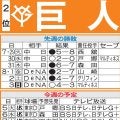 【巨人】先週のMVP＆今週の展望　田中将大が３カ月ぶり１軍復帰