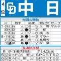 【中日】先週のMVP＆今週の展望　チームに活気与える新外国人チェイビスに注目
