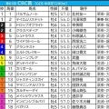 【CBC賞／枠順】インビンシブルパパが「0.0.0.17」の絶望枠　内めの枠に妙味“馬券内率80.0％”該当の穴馬は