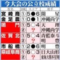 【甲子園データ】今大会の公立６校は史上最少、初戦終え３勝３敗　２度目の16強なしは避けたい