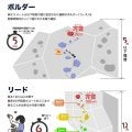 【スポクラ】高さ12ｍ以上の壁、命綱着ける「リード種目」紹介…世界初の国別対抗戦は男女ペア