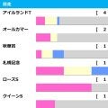 【エリザベス女王杯／前走ローテ】狙いは“10人気1着”ありの鉄板組　レガレイラと秋華賞組はまさかの黄信号……