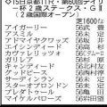 【デイリー杯２歳Ｓ展望】重賞勝ち馬のキャンディードが有力　新馬戦を強い内容で勝った２頭も面白い