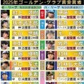 【ゴールデングラブ賞】阪神が圧倒！村上頌樹ら７選手、両リーグ最多得票は大山悠輔／受賞者一覧