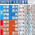 FA有資格者104人のうち８選手が権利行使　日本ハム石井一成は西武が、松本剛は巨人が調査
