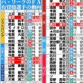 【巨人】日本ハム自由契約の左腕北浦竜次獲得へ　ソフトバンク戦力外の板東湧梧は育成で獲得へ