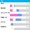 【マイルCS／前走ローテ】3年連続Vは富士S組　一発ありは“10人気3着”実績の別路線組から爆穴2頭