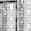 森保ジャパン２０２５年通信簿…けがの功名でＤＦ選手層拡大、中盤も競争激しく　攻撃陣は“頭数”こそ問題ないが…
