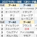 【ラグビーW杯】日本は実力通りなら２位抜け　勝手知ったる２国との対決がカギ／展望