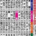 【Ｗ杯抽選】ポット２は多様な陣容　１次Ｌは日本と対戦なし…前回は半数が決勝Ｔに進出できず