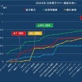 残り4試合で逆転 金子駆大の賞金王初戴冠への道