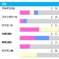 【阪神ジュベナイルF／前走ローテ】アルテミスS組が過去5勝も1着条件は2着内限定　アランカールは「0秒3」の条件クリア