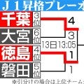 【J1昇格PO】ドローで敗退…磐田GK川島「悔しさを強さに変えて」ラスト攻撃参加も無念の笛
