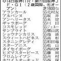 【阪神ＪＦ展望】混戦模様だが２連勝中のアルバンヌに期待　重賞２着のミツカネベネラも差はない