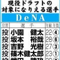 【現役ドラフト】DeNAの指名対象選手一覧　９日開催