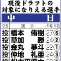 【現役ドラフト】中日の指名対象選手一覧　９日開催