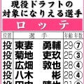 【現役ドラフト】ロッテの指名対象選手一覧　９日開催