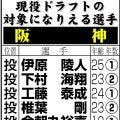【阪神】現役ドラフト獲得で重視される要素は年齢？実績？守備位置？現在のチーム分布から考える