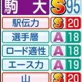 【駒大戦力分析】山経験者は５区・山川拓馬６区・伊藤の２人　再来年以降を見据え下級生の起用も候補か