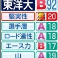 【東洋大戦力分析】１８年ぶりの屈辱から箱根路で巻き返しへ　苦戦続きの東洋大に“光”