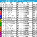 【阪神JF／枠順】有力一角が“勝率2.8％”過信禁物の枠にイン　スターアニスは安定の5枠ゲット