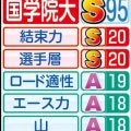 【国学院大戦力分析】「５本柱」が強力…鍵の５区しのげば頂点見えてくる