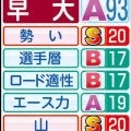【早大戦力分析】主将・山口智に工藤慎作にスーパールーキー鈴木琉胤　超強力“３本柱”で往路勝つ